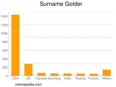 Familiennamen Golder