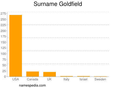 Familiennamen Goldfield