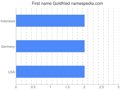 Vornamen Goldfried