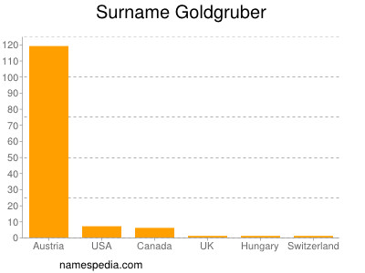 Familiennamen Goldgruber