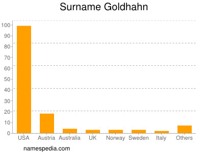 nom Goldhahn