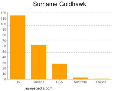 Familiennamen Goldhawk