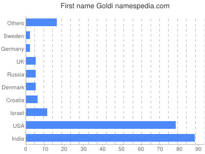 prenom Goldi