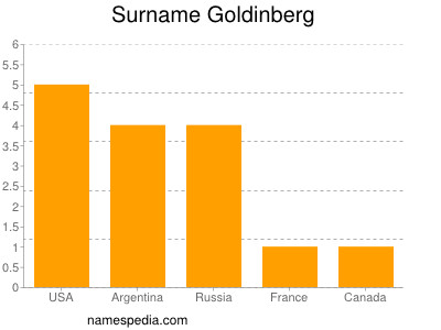 Surname Goldinberg