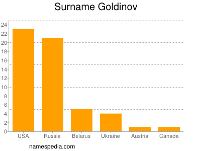 Familiennamen Goldinov