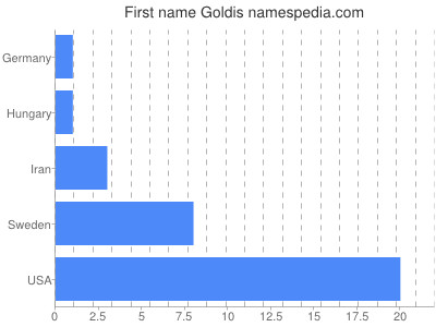 prenom Goldis