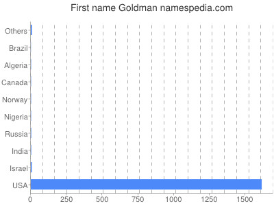 Given name Goldman