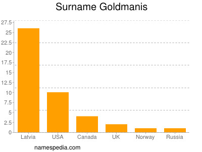 Familiennamen Goldmanis