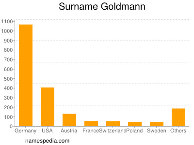 Familiennamen Goldmann