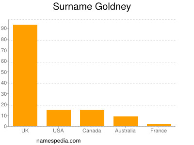 Surname Goldney
