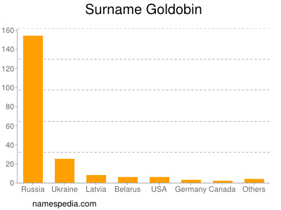 Surname Goldobin
