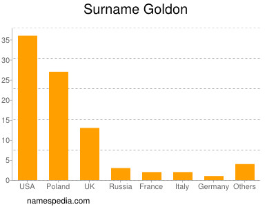 nom Goldon