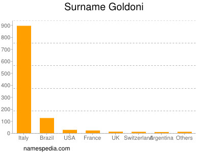 Surname Goldoni