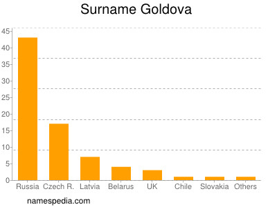 Familiennamen Goldova