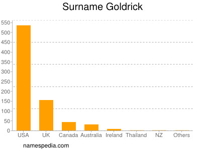 Familiennamen Goldrick