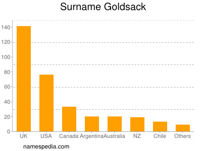 Surname Goldsack