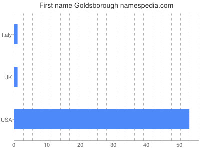 Vornamen Goldsborough
