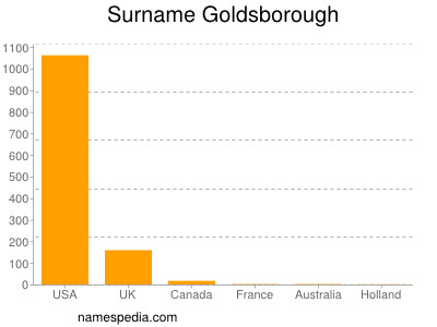 nom Goldsborough