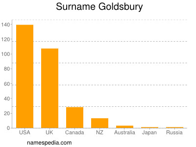 Familiennamen Goldsbury