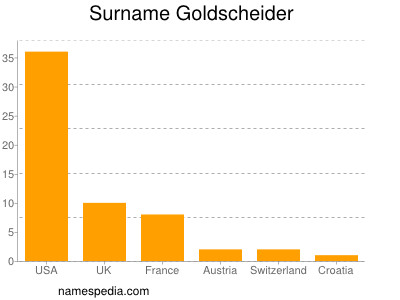 Familiennamen Goldscheider