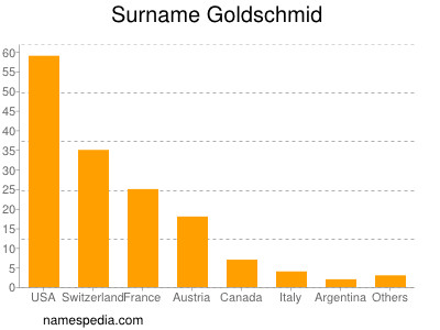 Familiennamen Goldschmid