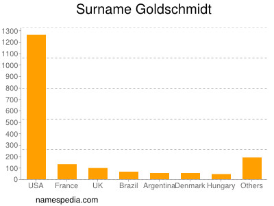 Familiennamen Goldschmidt