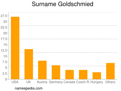 Familiennamen Goldschmied