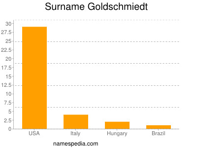 Familiennamen Goldschmiedt