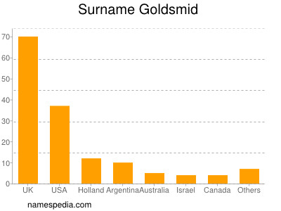 Familiennamen Goldsmid