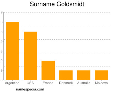 Familiennamen Goldsmidt