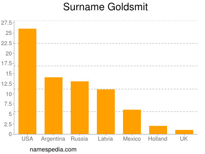 nom Goldsmit