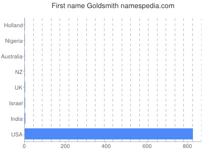 Vornamen Goldsmith