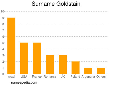 Familiennamen Goldstain