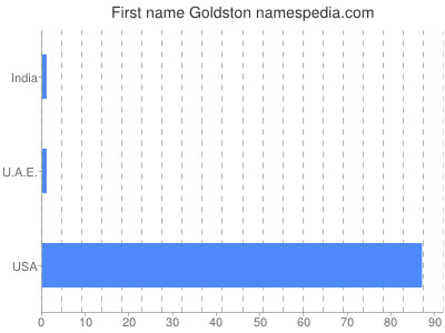 prenom Goldston