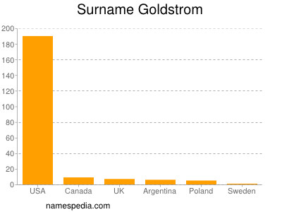 Surname Goldstrom