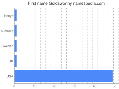 Given name Goldsworthy