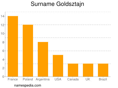 Familiennamen Goldsztajn