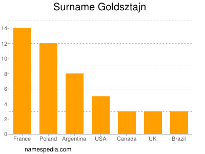 nom Goldsztajn