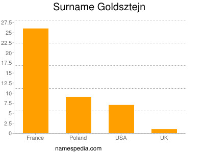 Familiennamen Goldsztejn