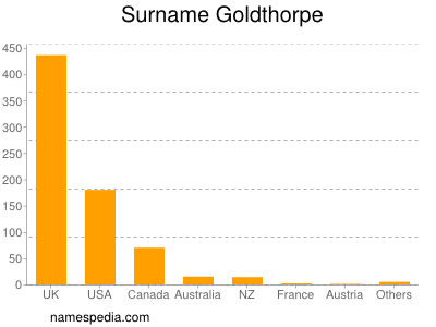 Familiennamen Goldthorpe