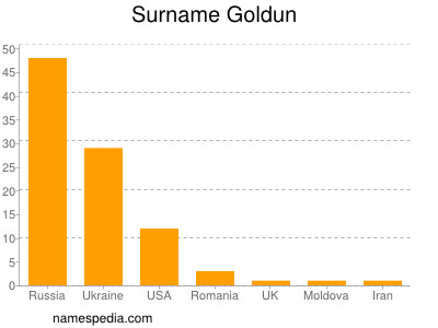 Familiennamen Goldun