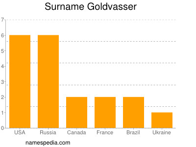 Familiennamen Goldvasser