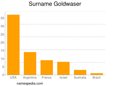 Familiennamen Goldwaser