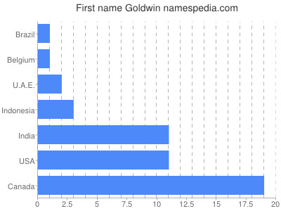 prenom Goldwin