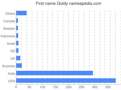 Vornamen Goldy