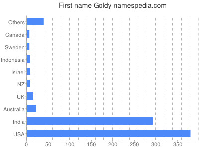 prenom Goldy