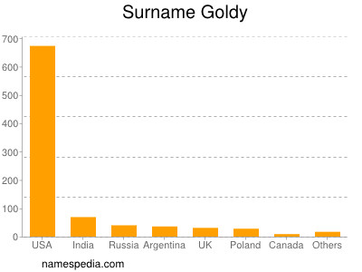 Familiennamen Goldy