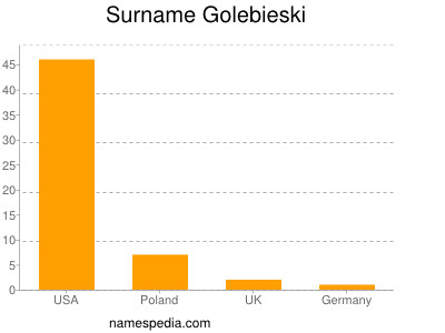 Familiennamen Golebieski