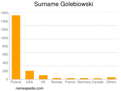 Familiennamen Golebiowski