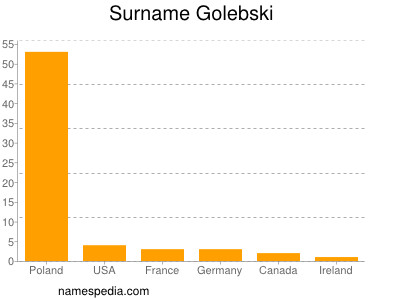 Surname Golebski